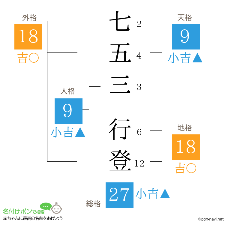 七五三 行登さんの姓名判断結果