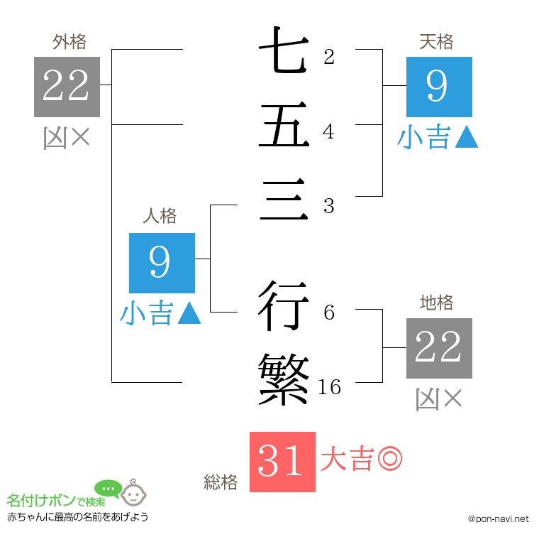 七五三 行繁さんの姓名判断結果