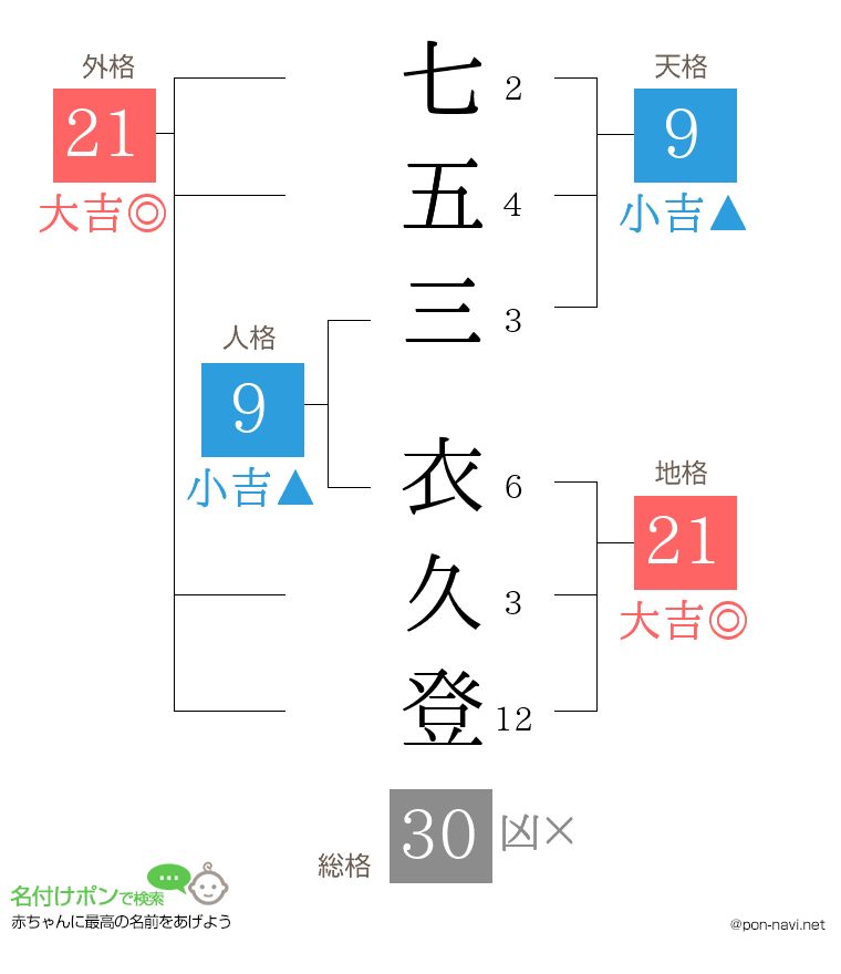 七五三 衣久登さんの姓名判断結果