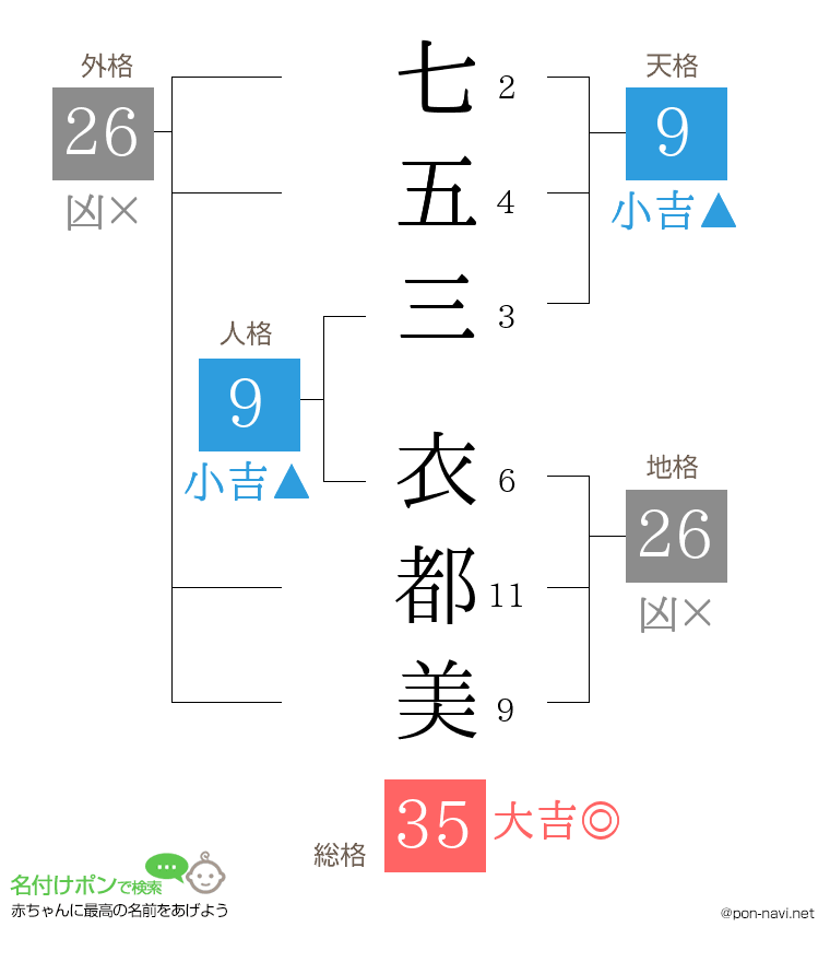 七五三 衣都美さんの姓名判断結果