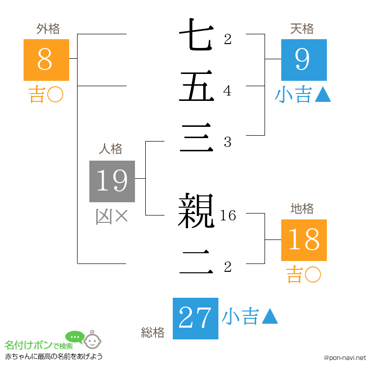 七五三 親二さんの姓名判断結果