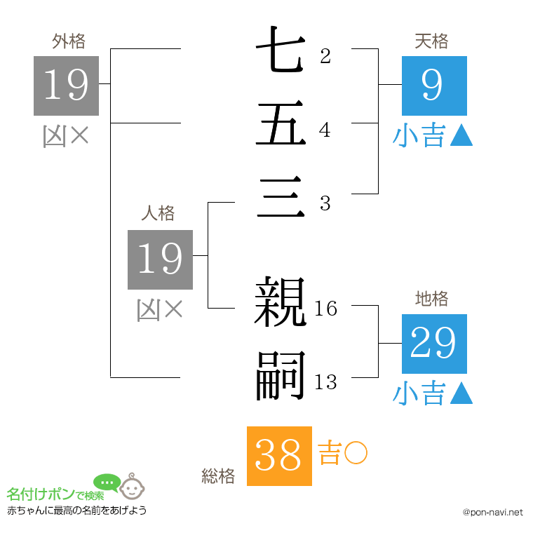 七五三 親嗣さんの姓名判断結果