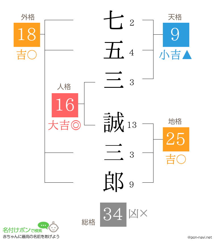 七五三 誠三郎さんの姓名判断結果