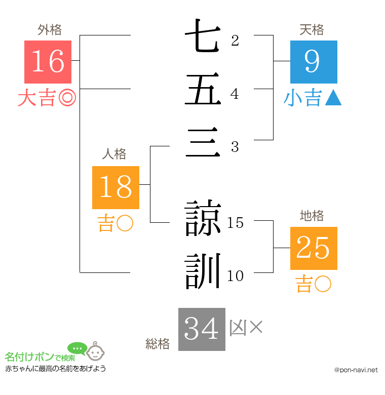 七五三 諒訓さんの姓名判断結果