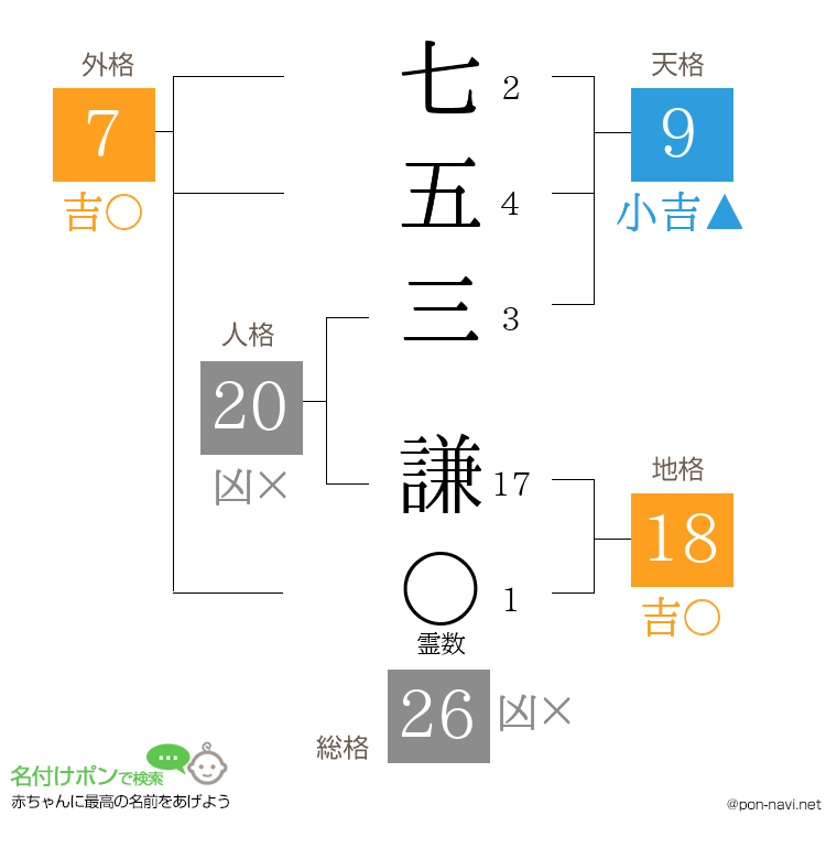 七五三 謙さんの姓名判断結果
