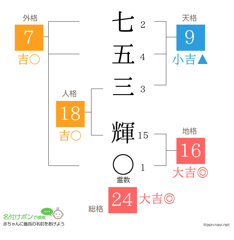 七五三 輝さんの姓名判断結果