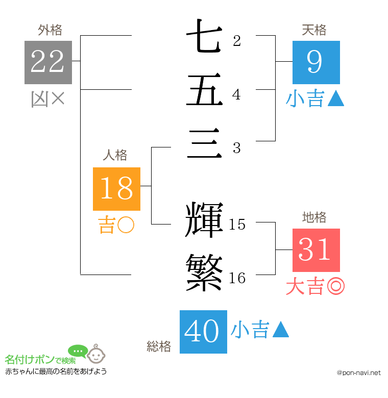 七五三 輝繁さんの姓名判断結果