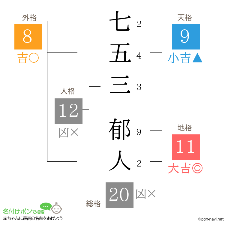 七五三 郁人さんの姓名判断結果
