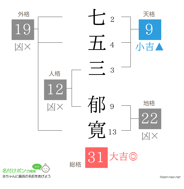 七五三 郁寛さんの姓名判断結果