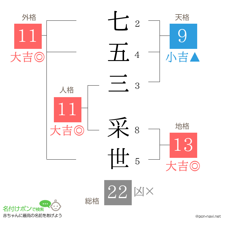 七五三 采世さんの姓名判断結果