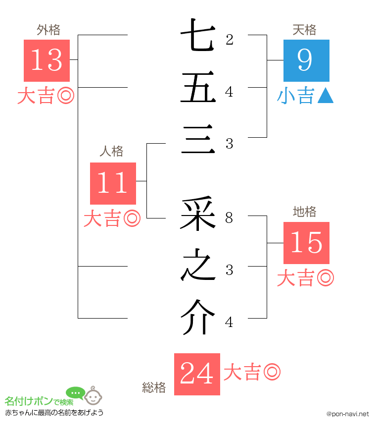七五三 采之介さんの姓名判断結果