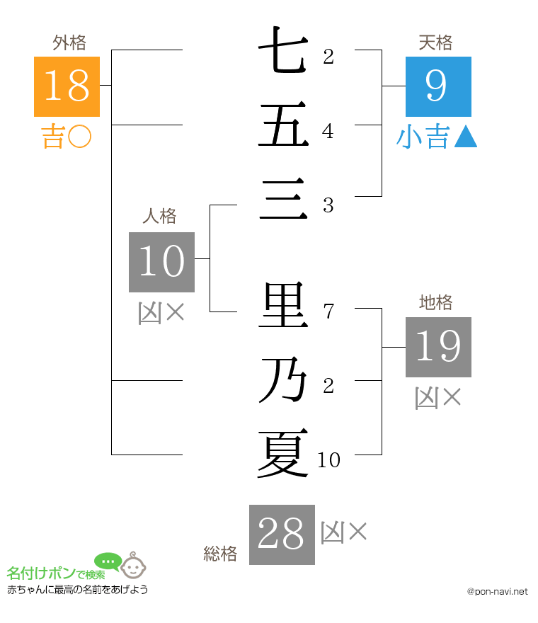 七五三 里乃夏さんの姓名判断結果