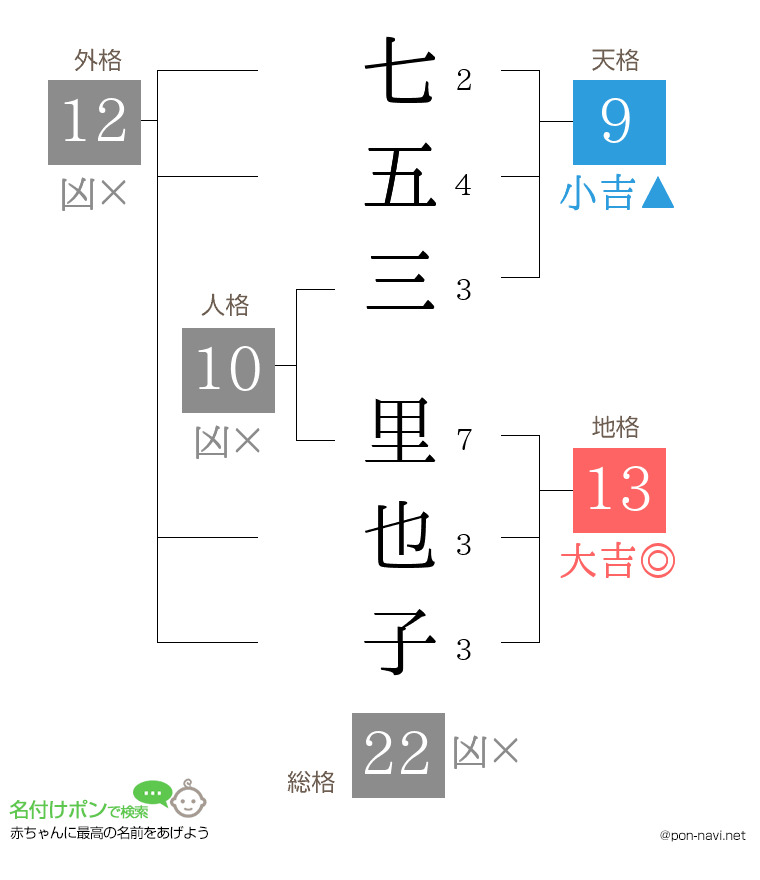 七五三 里也子さんの姓名判断結果