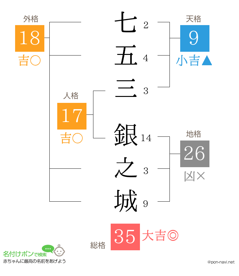 七五三 銀之城さんの姓名判断結果