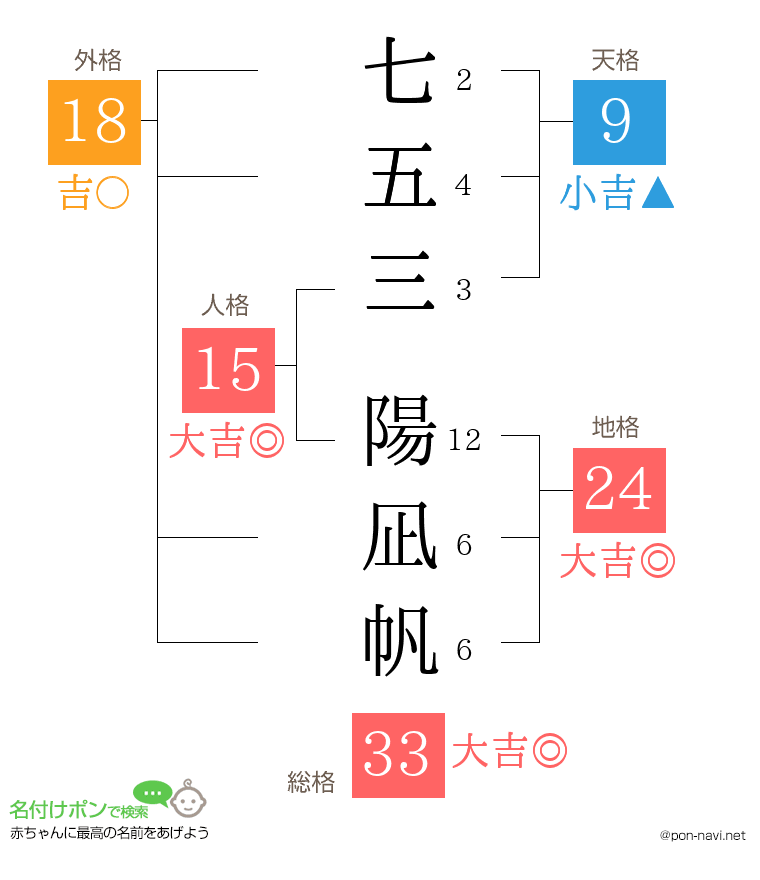 七五三 陽凪帆さんの姓名判断結果