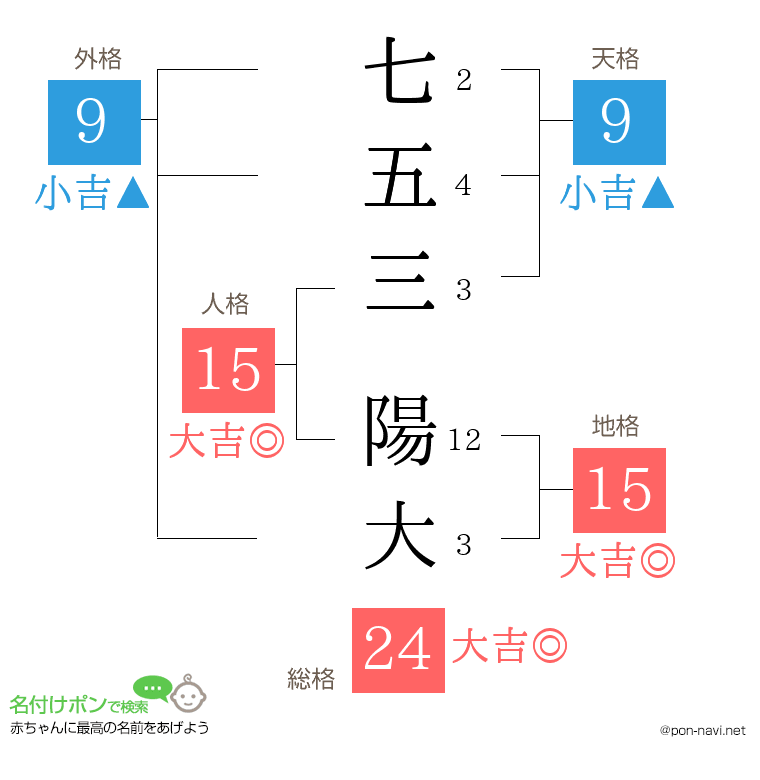 七五三 陽大さんの姓名判断結果