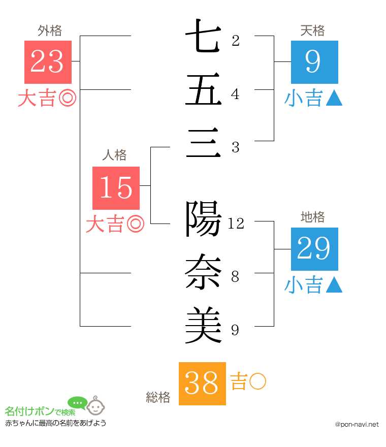 七五三 陽奈美さんの姓名判断結果