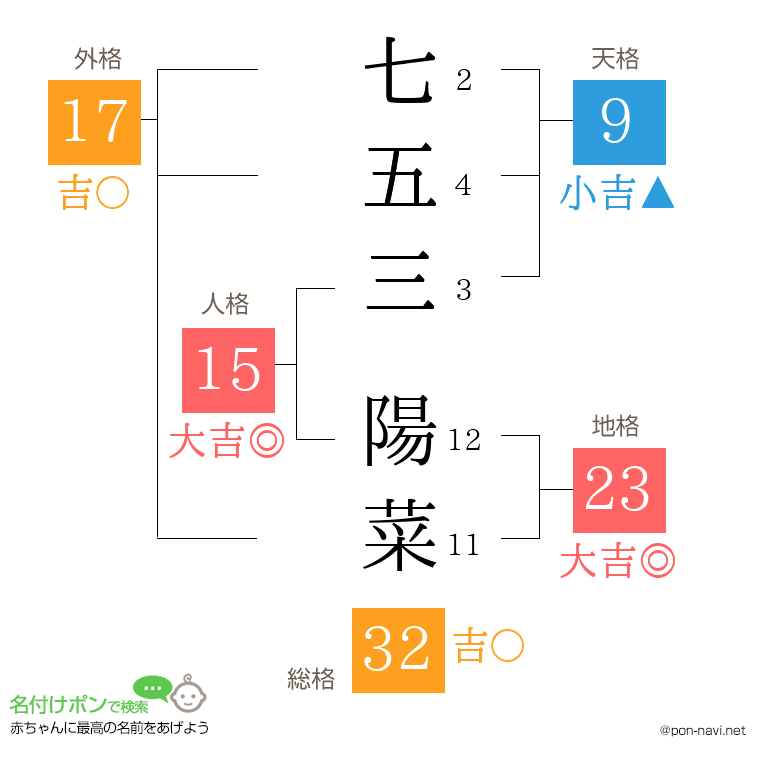 七五三 陽菜さんの姓名判断結果