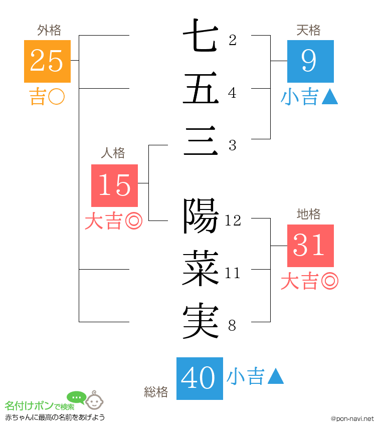 七五三 陽菜実さんの姓名判断結果