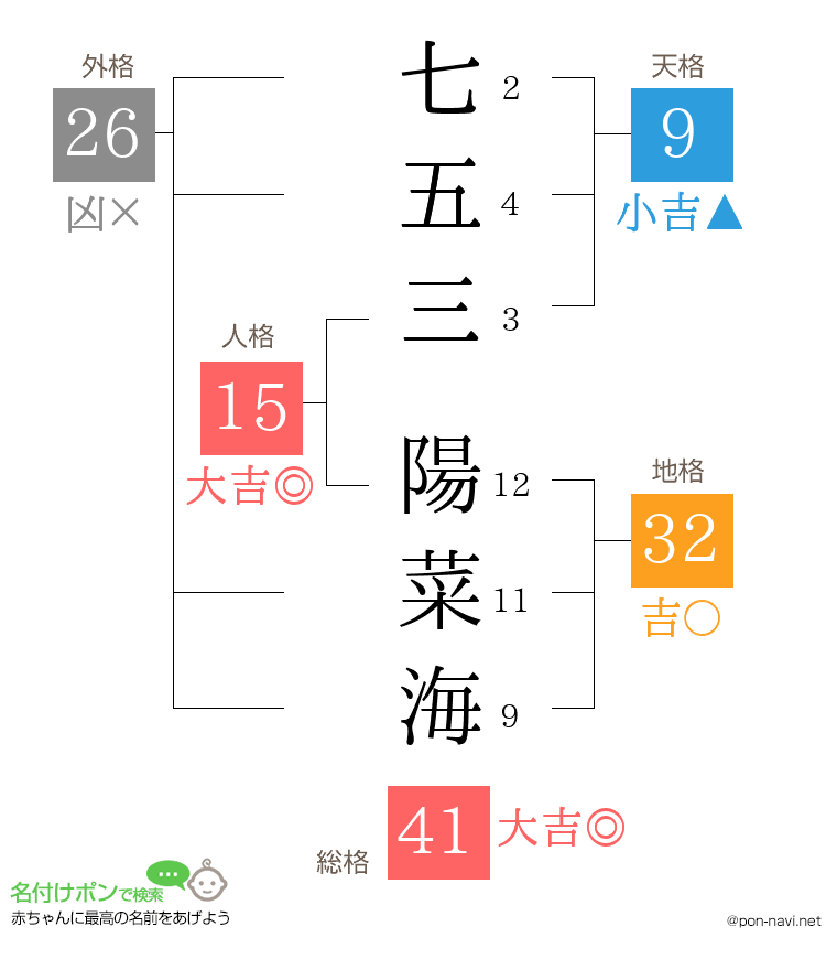 七五三 陽菜海さんの姓名判断結果