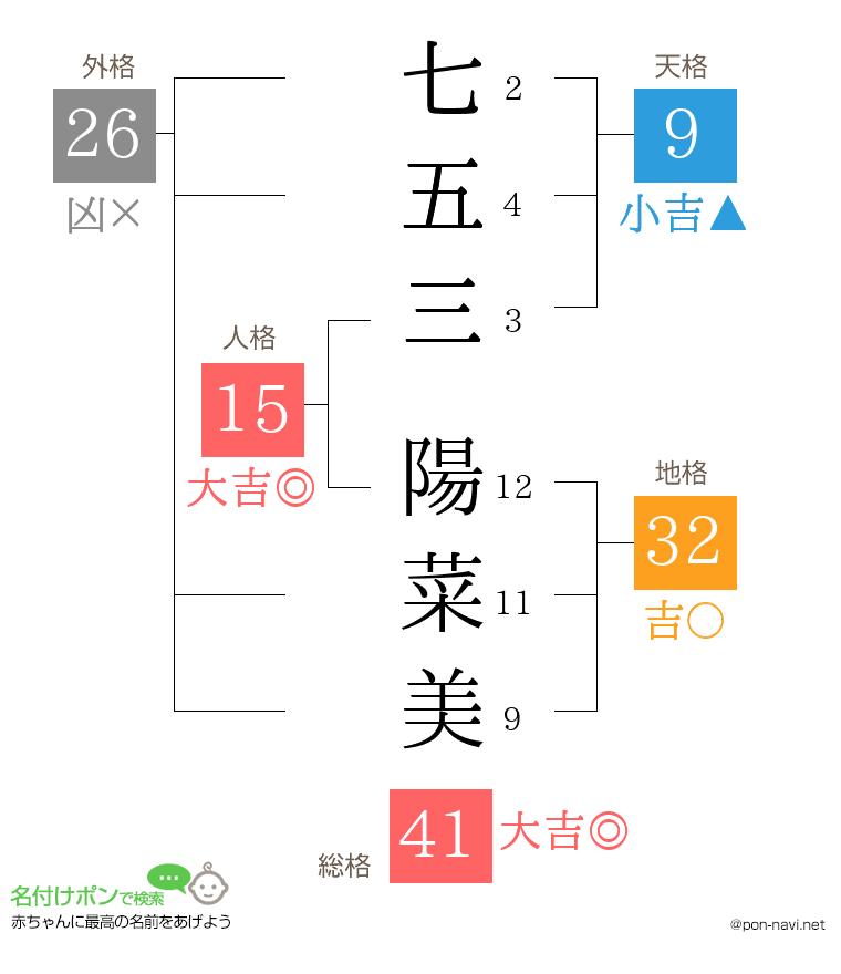 七五三 陽菜美さんの姓名判断結果