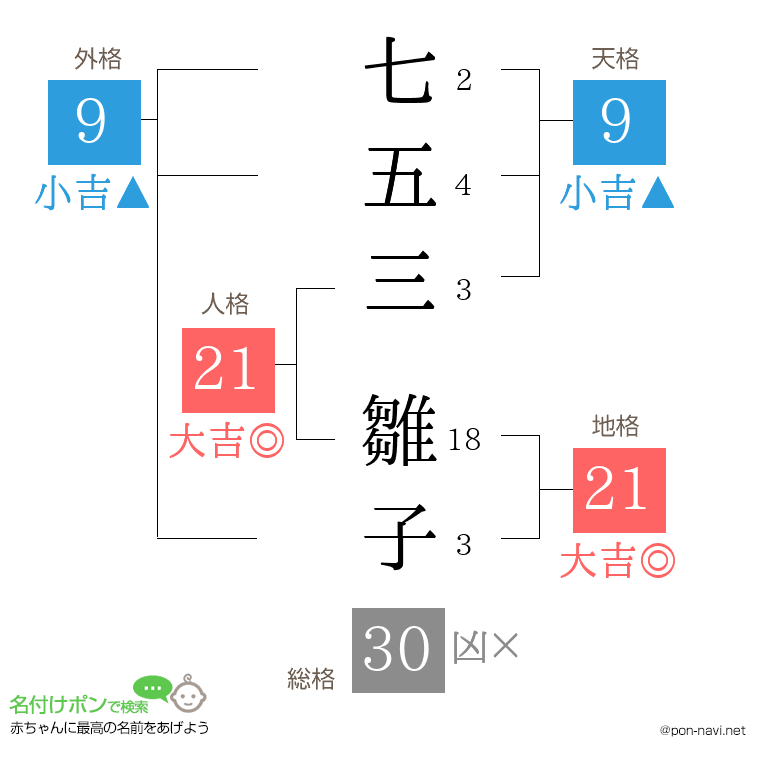七五三 雛子さんの姓名判断結果