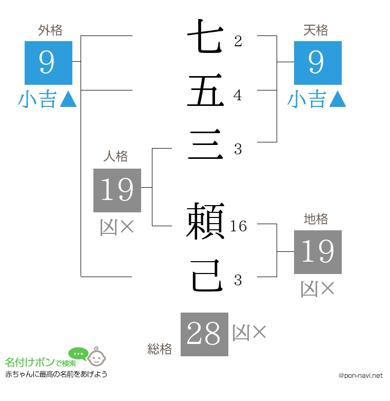 七五三 頼己さんの姓名判断結果