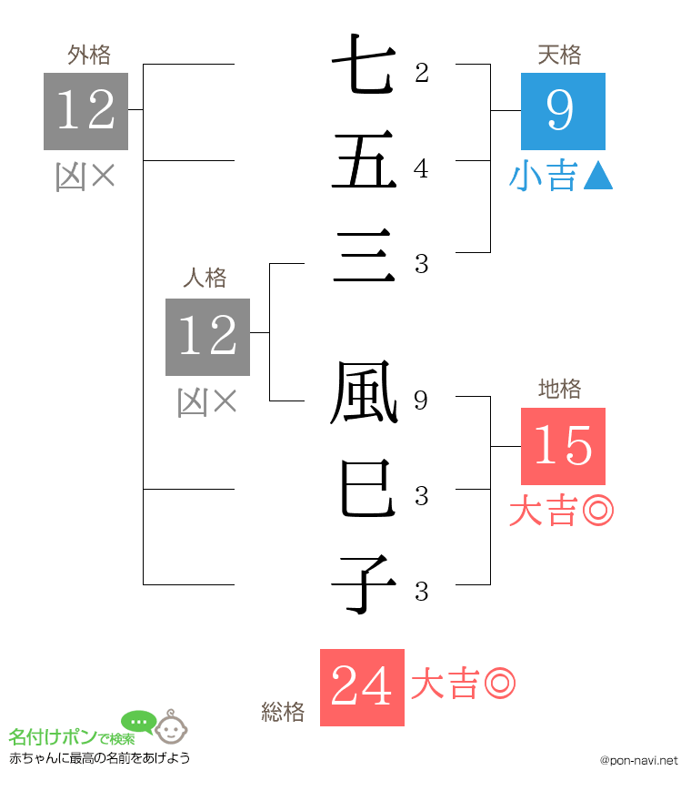 七五三 風巳子さんの姓名判断結果