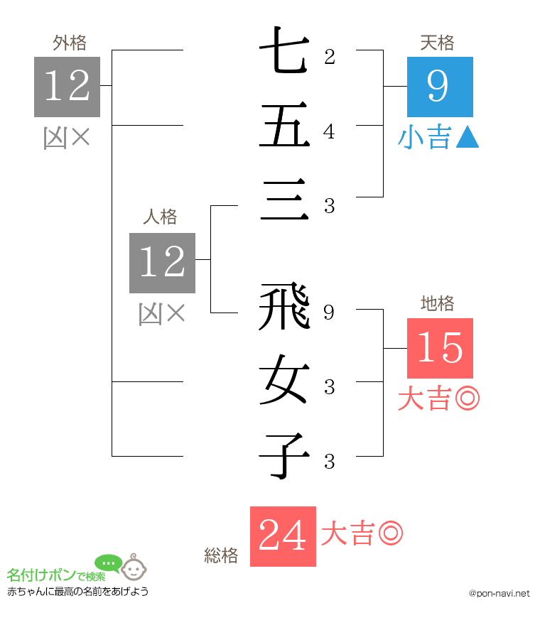 七五三 飛女子さんの姓名判断結果