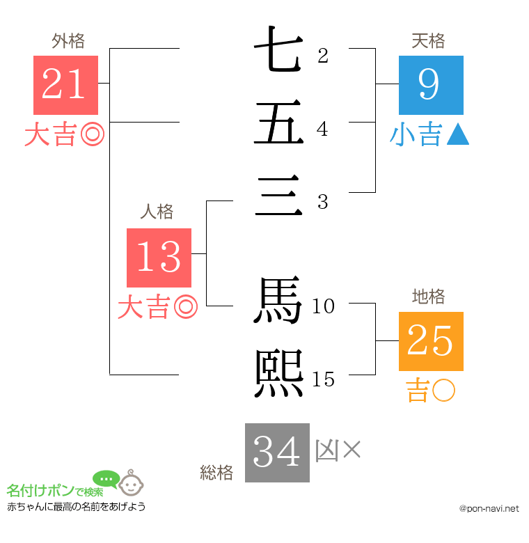 七五三 馬熙さんの姓名判断結果