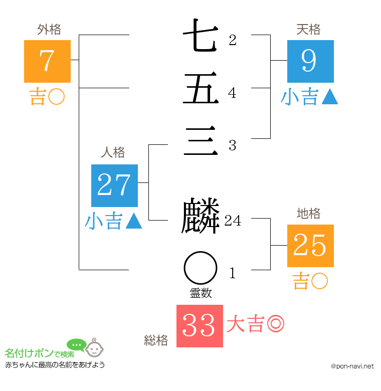 七五三 麟さんの姓名判断結果