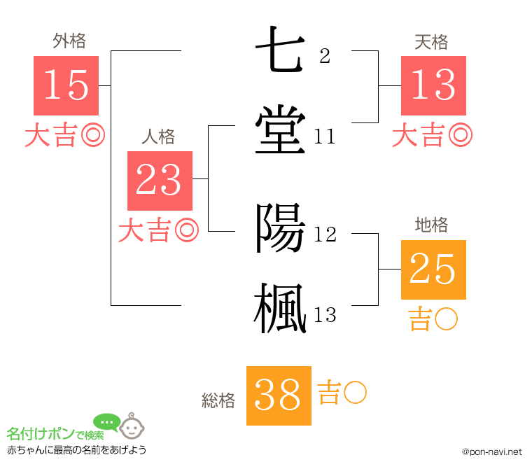 七堂 陽楓さんの姓名判断結果