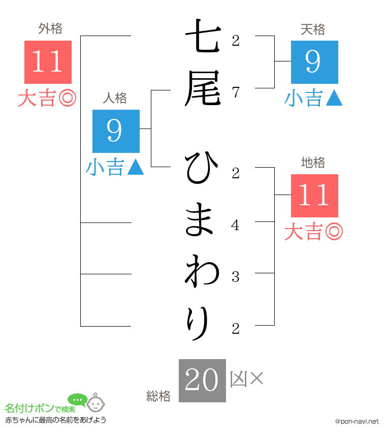七尾 ひまわりさんの姓名判断結果