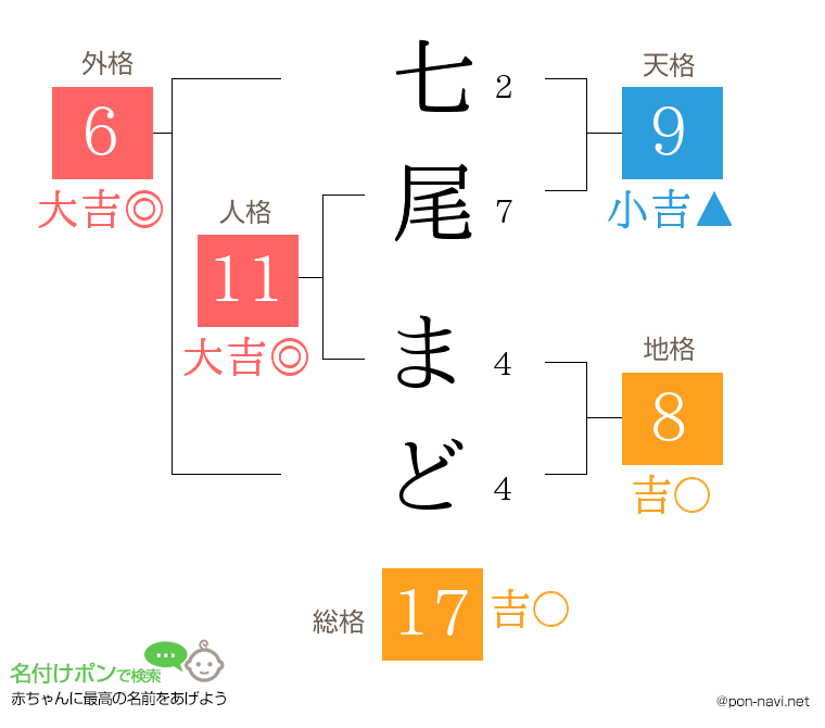 七尾 まどさんの姓名判断結果