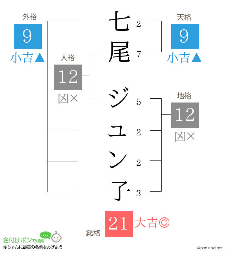 七尾 ジュン子さんの姓名判断結果
