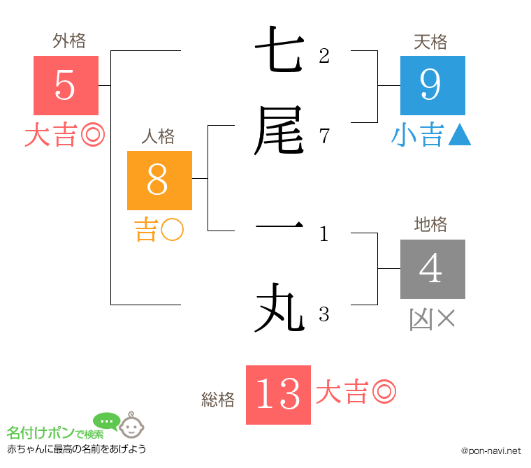 七尾 一丸さんの姓名判断結果