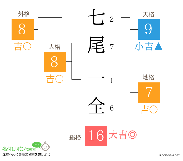七尾 一全さんの姓名判断結果