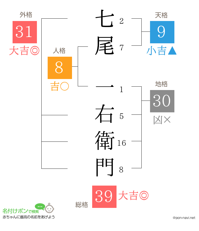 七尾 一右衛門さんの姓名判断結果