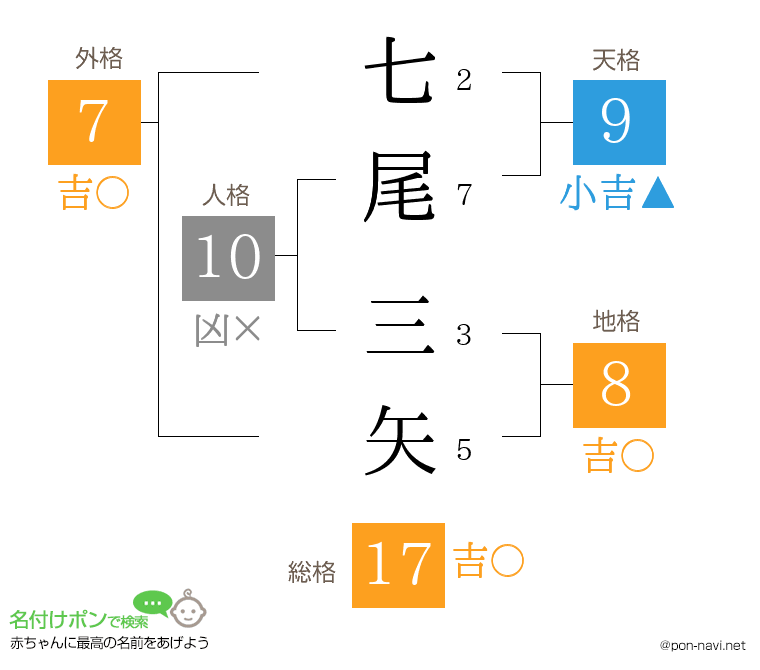 七尾 三矢さんの姓名判断結果