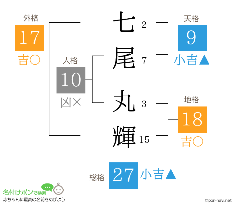 七尾 丸輝さんの姓名判断結果