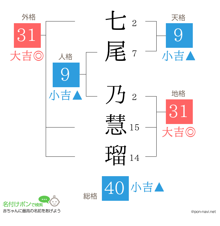 七尾 乃慧瑠さんの姓名判断結果