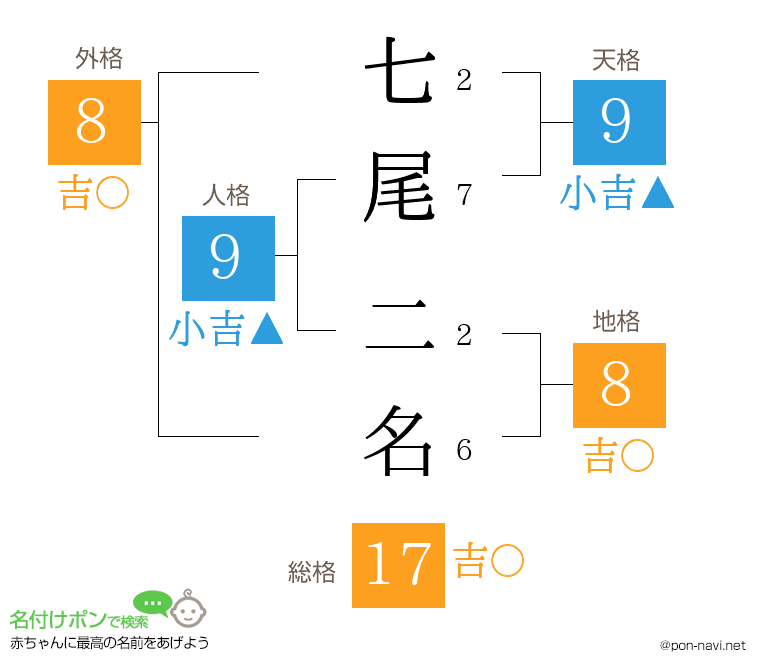 七尾 二名さんの姓名判断結果