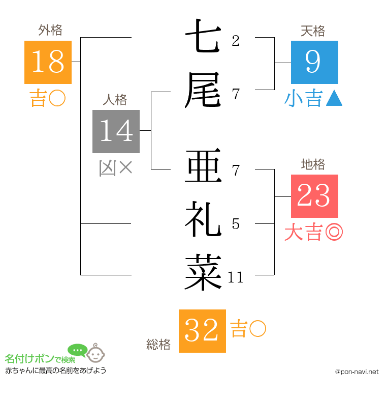 七尾 亜礼菜さんの姓名判断結果
