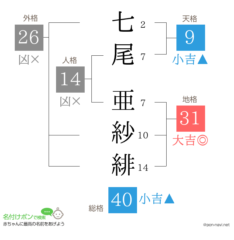 七尾 亜紗緋さんの姓名判断結果