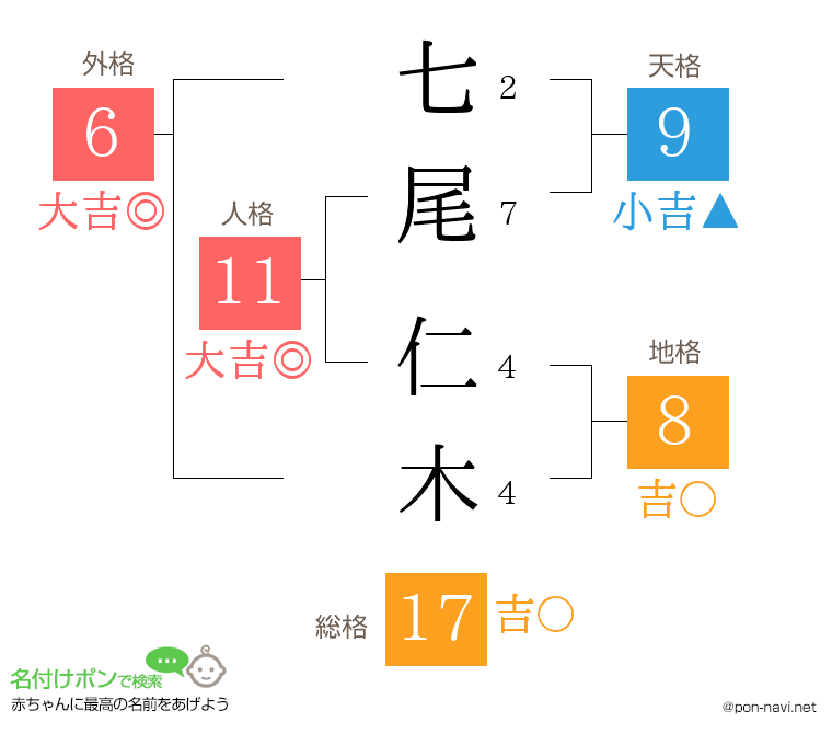 七尾 仁木さんの姓名判断結果