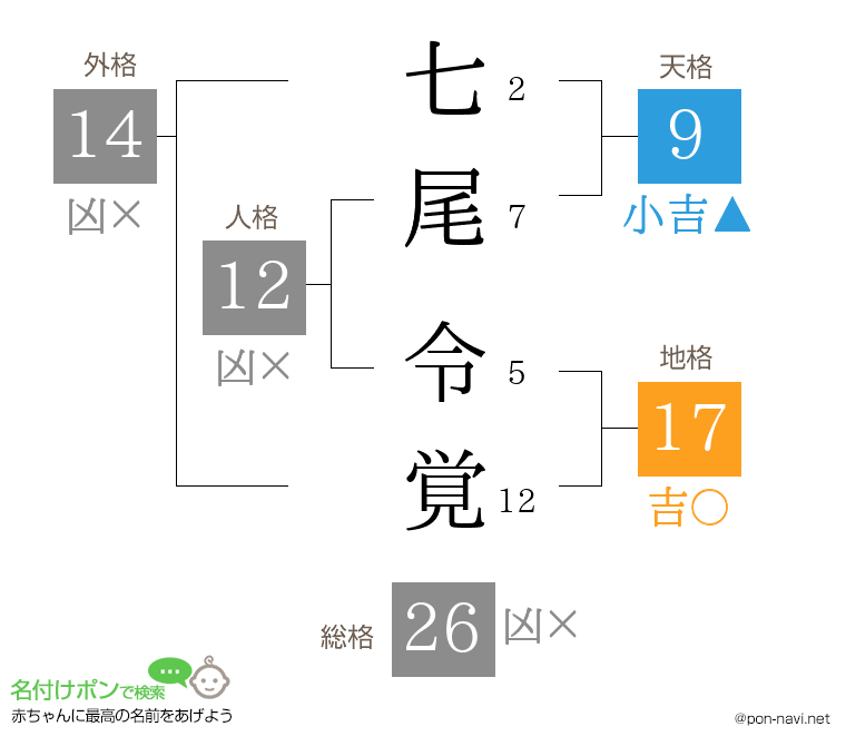 七尾 令覚さんの姓名判断結果