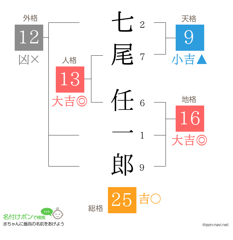 七尾 任一郎さんの姓名判断結果