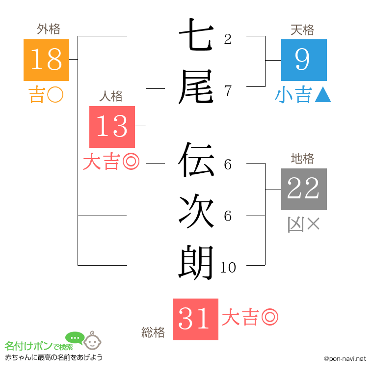 七尾 伝次朗さんの姓名判断結果