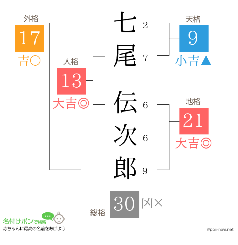七尾 伝次郎さんの姓名判断結果