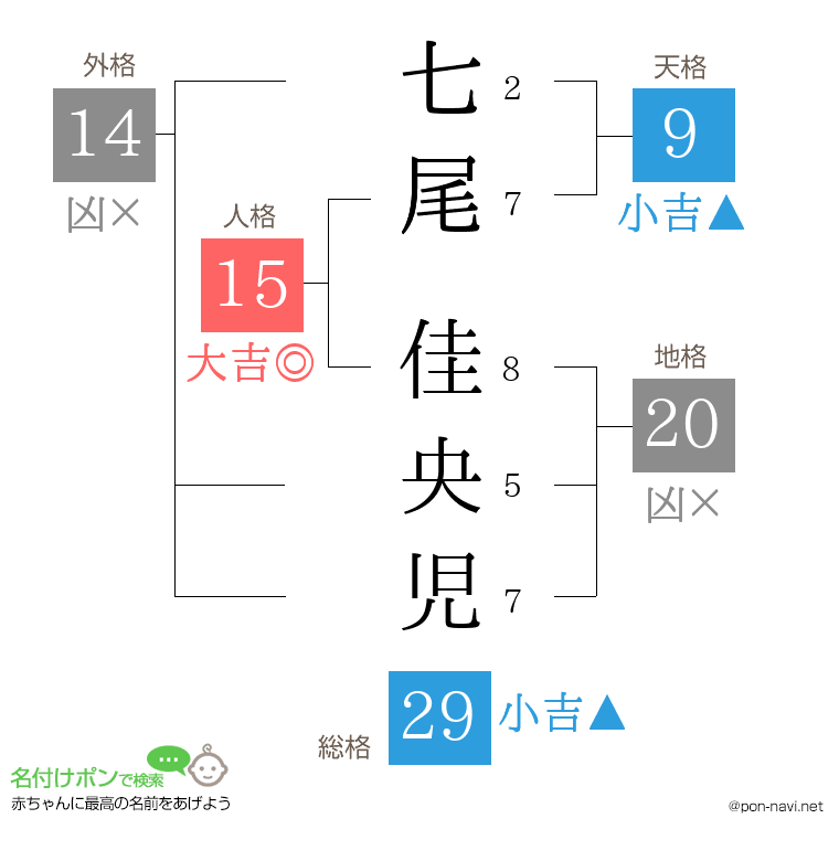 七尾 佳央児さんの姓名判断結果